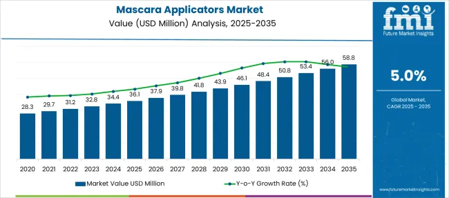 Mascara Applicators Market