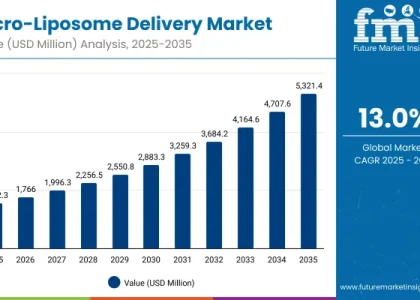 Micro-Liposome Delivery Market