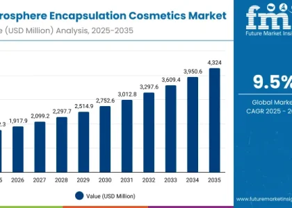 Microsphere Encapsulation Cosmetics Market