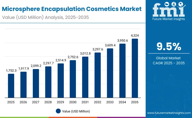 Microsphere Encapsulation Cosmetics Market