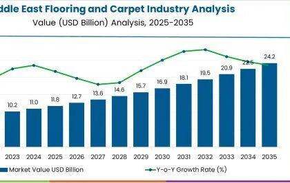 Middle East Flooring and Carpet Industry Analysis