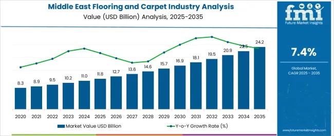Middle East Flooring and Carpet Industry Analysis