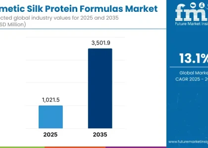 Mimetic Silk Protein Formulas Market