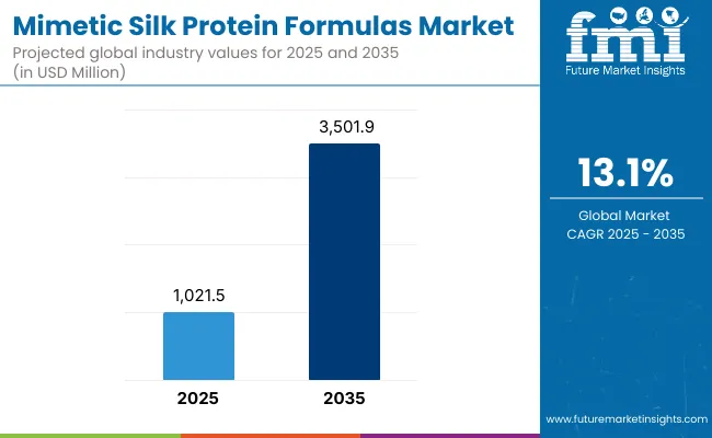 Mimetic Silk Protein Formulas Market