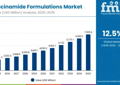 Niacinamide Formulations Market