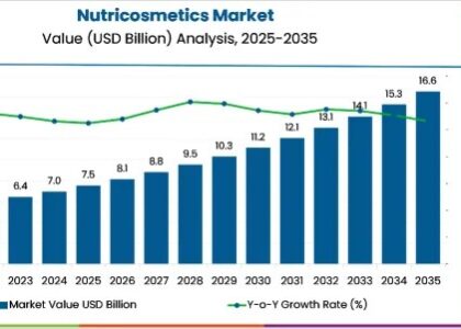 Nutricosmetics Market