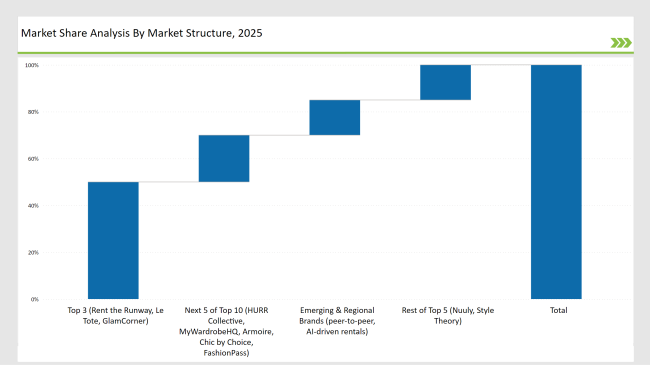 Online Clothing Rental Market Share Analysis