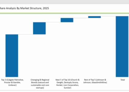 Oral Care Market Share Analysis