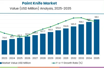 Paint Knife Market