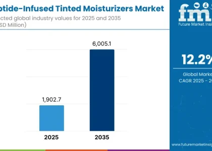 Peptide-Infused Tinted Moisturizers Market