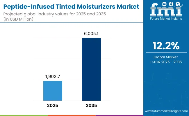 Peptide-Infused Tinted Moisturizers Market