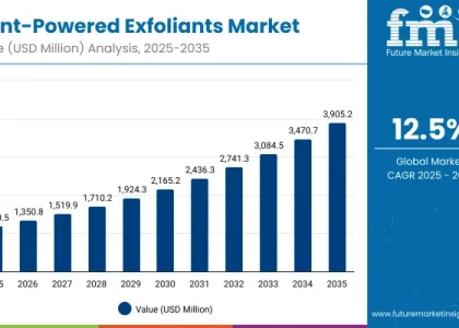 Plant-Powered Exfoliants Market
