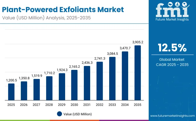 Plant-Powered Exfoliants Market