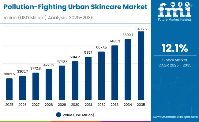Pollution-Fighting Urban Skincare Market