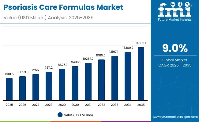 Psoriasis Care Formulas Market