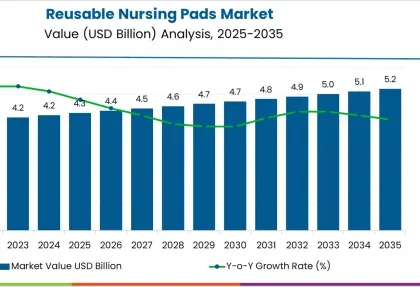 Reusable Nursing Pads Market