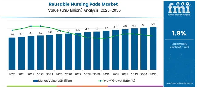Reusable Nursing Pads Market