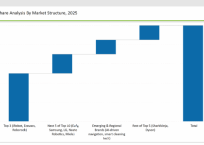 Robotic Vacuum Cleaners Market Share Analysis
