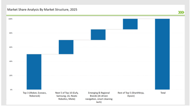 Robotic Vacuum Cleaners Market Share Analysis