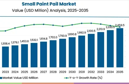 Small Paint Pail Market