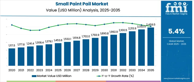 Small Paint Pail Market