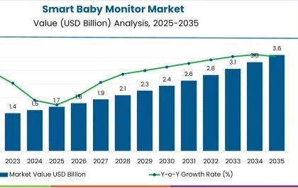 Smart Baby Monitor Market
