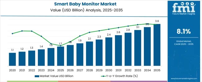 Smart Baby Monitor Market