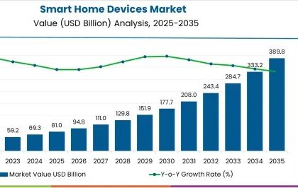 Smart Home Devices Market