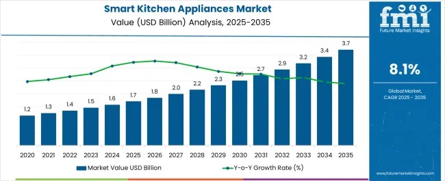 Smart Kitchen Appliances Market
