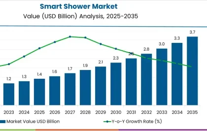 Smart Shower Market
