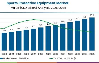Sports Protective Equipment Market