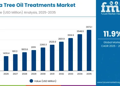 Tea Tree Oil Treatments Market