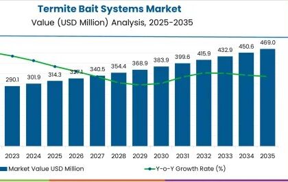 Termite Bait Systems Market