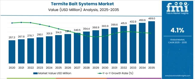 Termite Bait Systems Market