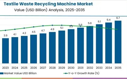 Textile Waste Recycling Machine Market