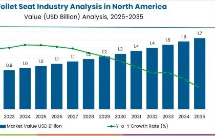 Toilet Seat Industry Analysis in North America