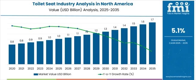 Toilet Seat Industry Analysis in North America