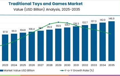 Traditional Toys and Games Market