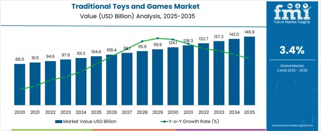 Traditional Toys and Games Market