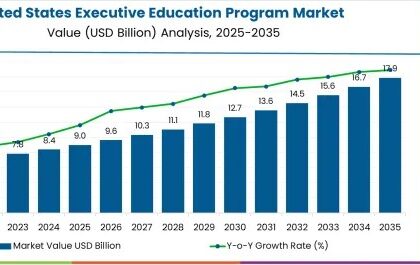United States Executive Education Program Market