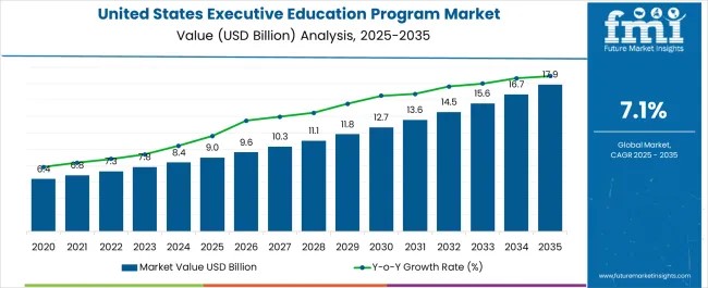 United States Executive Education Program Market
