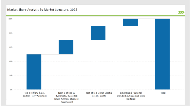 USA Luxury Fine Jewelry Market Share Analysis