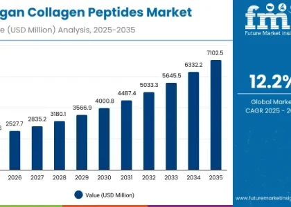 Vegan Collagen Peptides Market