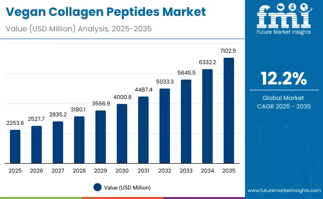 Vegan Collagen Peptides Market