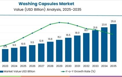 Washing Capsules Market