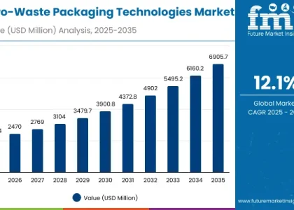 Zero-Waste Packaging Technologies Market