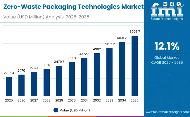Zero-Waste Packaging Technologies Market