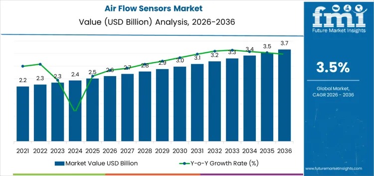 Air Flow Sensors Market