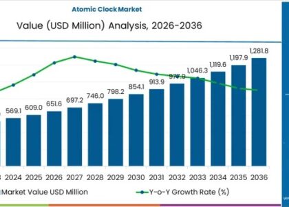 Atomic Clock Market