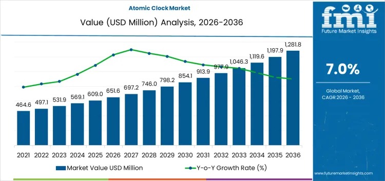 Atomic Clock Market